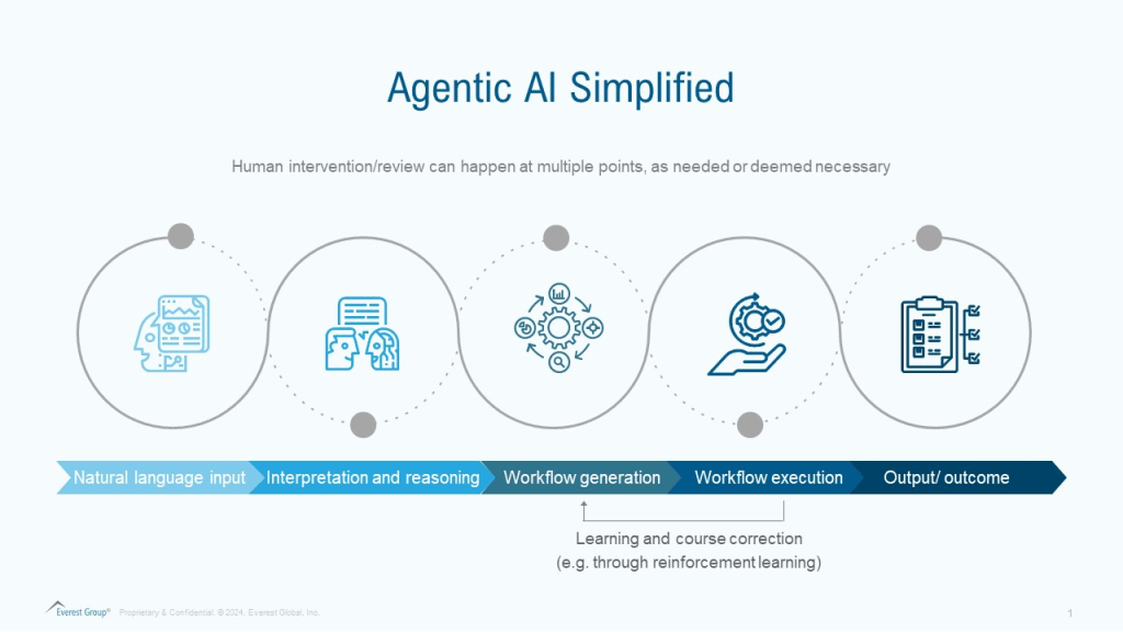 AI Agentic Marketing Workflows